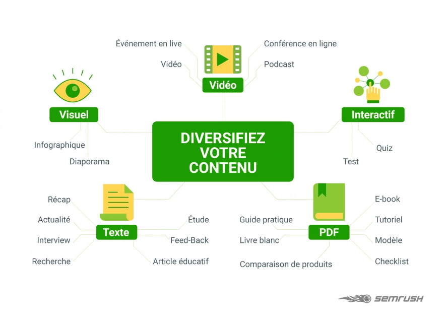 formats création de contenu SEO